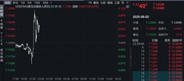查询配资平台 离岸人民币汇率盘中升破7.12，创近10个月以来新高｜快讯